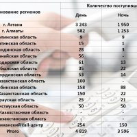 Қазақстандықтардан менингит бойынша тәулігіне 8000-нан астам қоңырау түсті