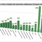 Бір айда медициналық сақтандыру қорына 9 млрд теңгеден астам қаржы түсті 