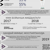 Медициналық техникамен қамтасыз ету