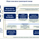 «СҚ-Фармацияға» гуманитарлық жүктерді алу кезінде  алдын ала ақпараттандыру моделі енгізілуде