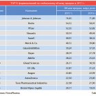 Названы лидеры мирового фармрынка за 2017 г. 