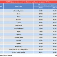 Названы лидеры мирового фармрынка за 2017 г. 