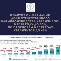 В закупе СК-Фармация доля отечественного фармпроизводства увеличилось в 2020 году до 30%, по прогнозам в 2025 году увеличится до 45%